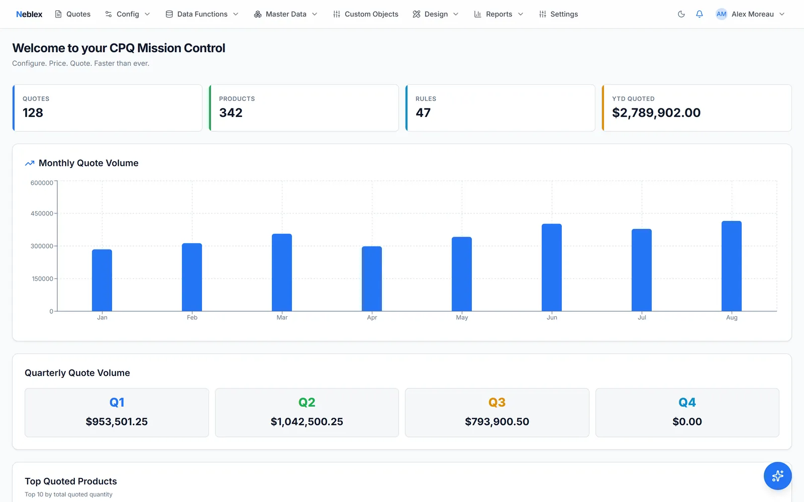 Neblex CPQ dashboard showing quote volume, quarterly totals, and top quoted products